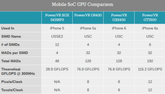 ios gpu 处理 pixelbuffer apple gpu 性能_Data_05