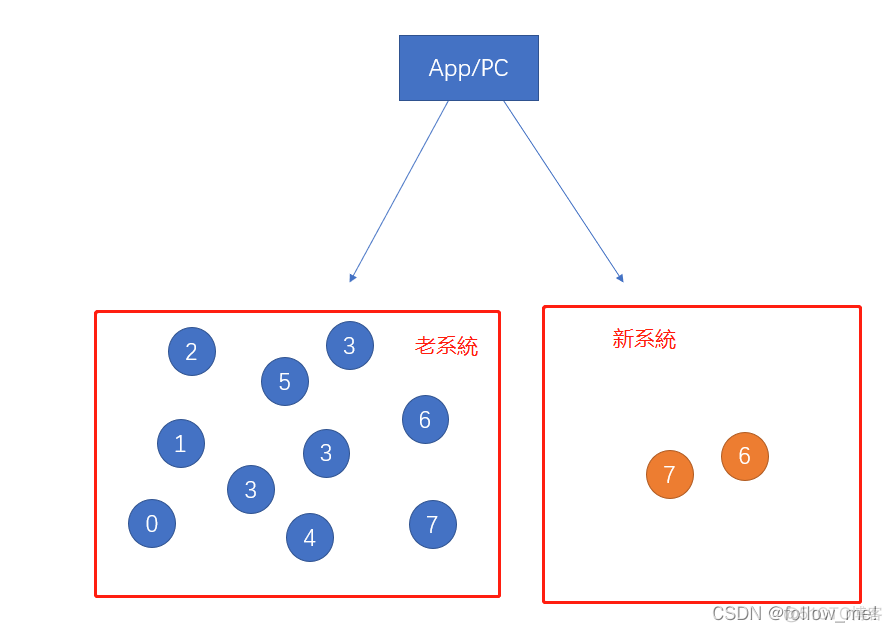 iOS App发布灰度 灰度发布技术_灰度