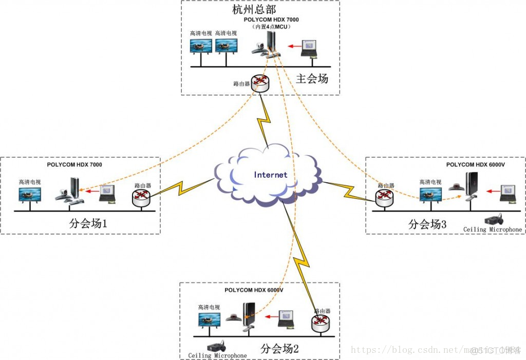 MCU会议系统架构 视频会议中mcu的工作方式_全屏