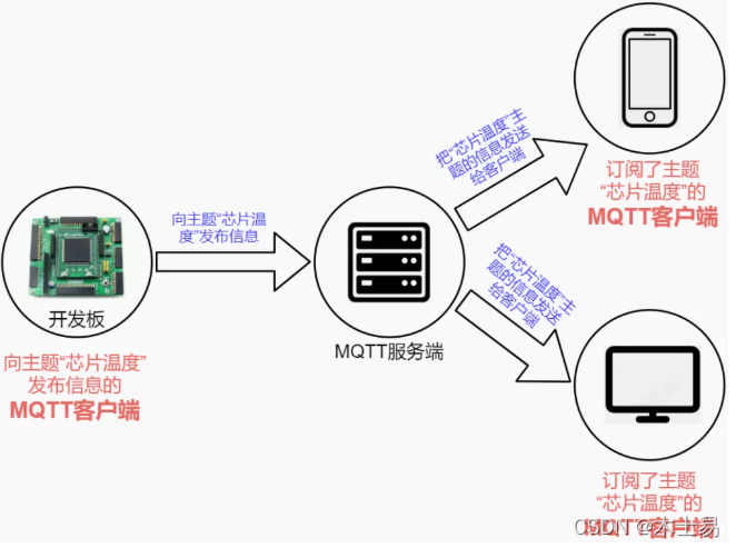 带MQTT的物联网架构图 mqtt物联网平台_服务端