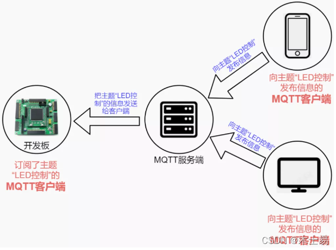 带MQTT的物联网架构图 mqtt物联网平台_iot_02