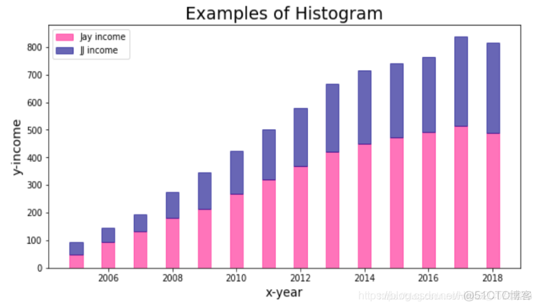 python给hist柱子添加颜色 matplotlib柱状图颜色填充_并列柱状图_05