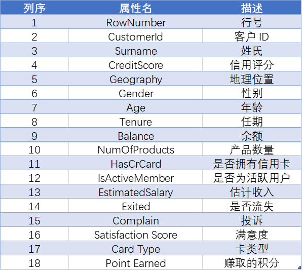 银行用户流失预测Python 银行流失客户分析_python