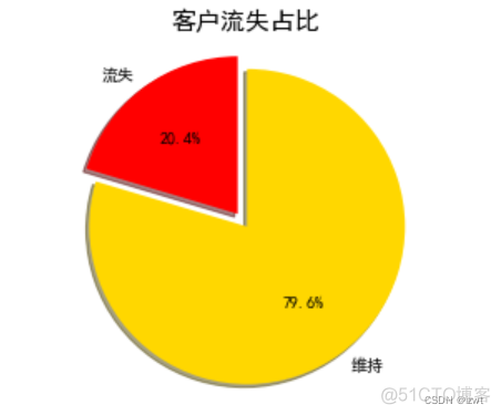 银行用户流失预测Python 银行流失客户分析_数据分析_04