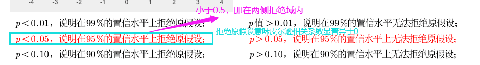 皮尔逊 相关性分析 R语言代码 皮尔逊相关性分析步骤_临界值_15