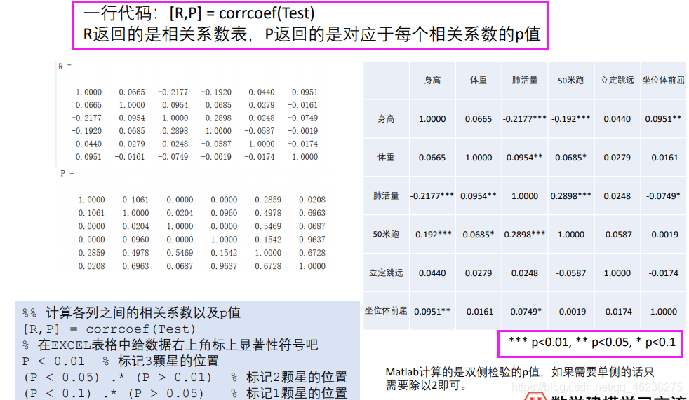 皮尔逊 相关性分析 R语言代码 皮尔逊相关性分析步骤_皮尔逊 相关性分析 R语言代码_16