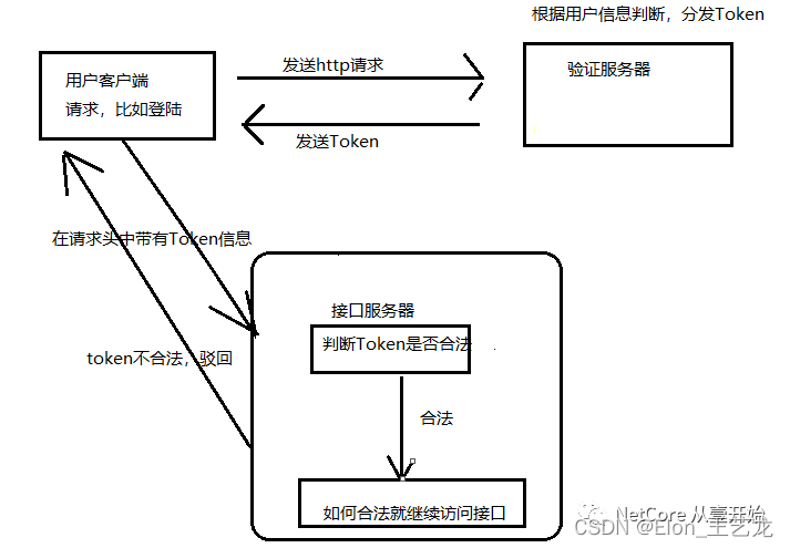 java中jwt生成的token存入哪里了 jwt token生成_数据