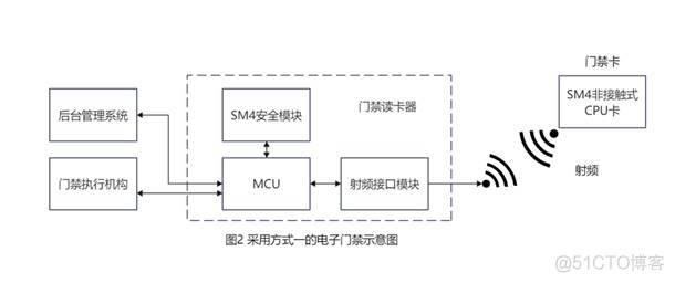 智能卡JavaCOS 智能卡门禁系统_后台管理_02