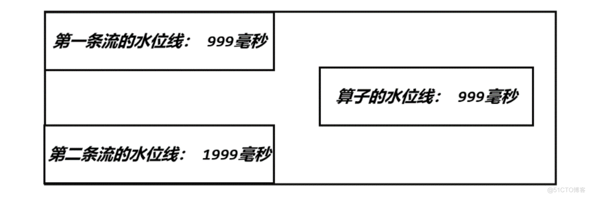 flink多并发读写redis flink多流合并_数据_05