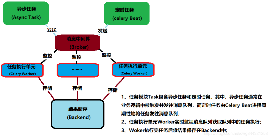 celery和redis怎么一起用 为什么celery配合redis_异步任务