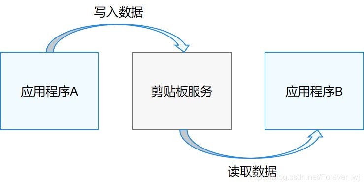 Java 操作系统剪贴板 剪贴板的操作包括什么_剪贴板的开发流程