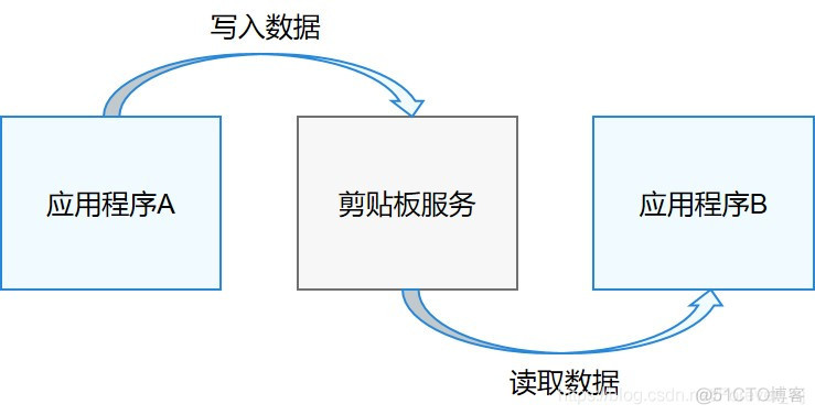 Java 操作系统剪贴板 剪贴板的操作包括什么_剪贴板的API接口说明