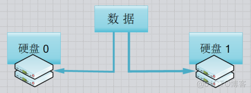 做完raid5后虚拟化 raid 虚拟磁盘_数据_15