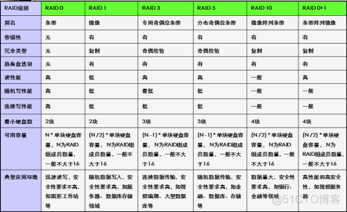 做完raid5后虚拟化 raid 虚拟磁盘_服务器_20