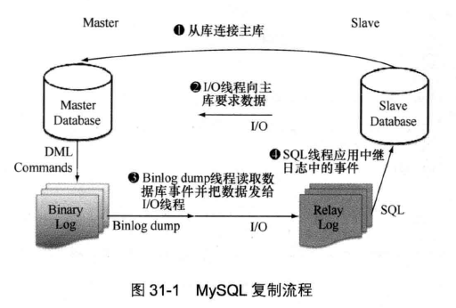 异步复制 mysql 异步复制执行流程_MySQL