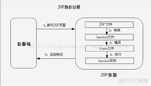 jsp页面代码 java 代码执行顺序 jsp页面执行过程_字节码