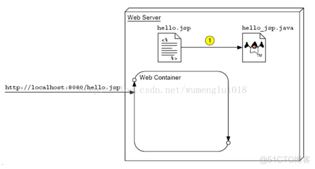 jsp页面代码 java 代码执行顺序 jsp页面执行过程_java文件_02