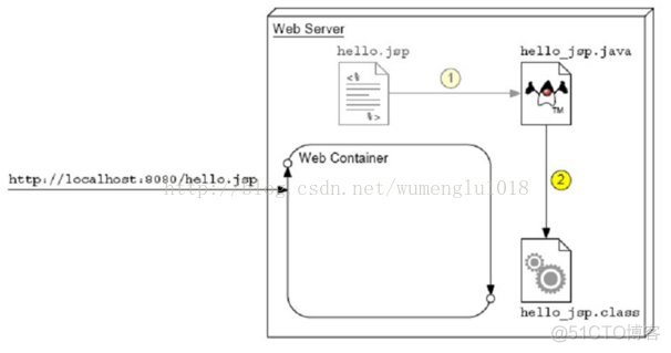 jsp页面代码 java 代码执行顺序 jsp页面执行过程_java文件_03