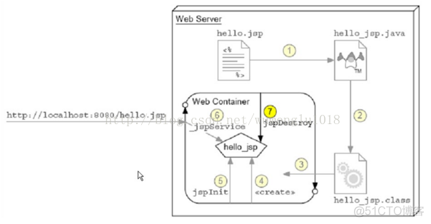 jsp页面代码 java 代码执行顺序 jsp页面执行过程_jsp页面代码 java 代码执行顺序_08