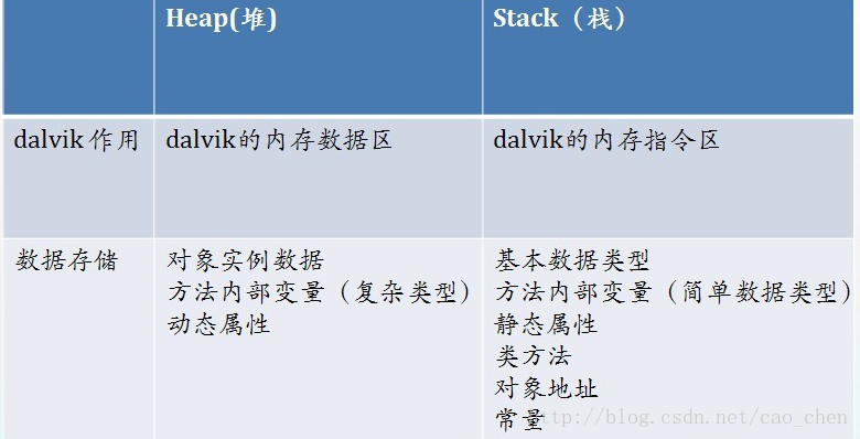 android app 调用堆栈 android 堆和栈的区别_Stack