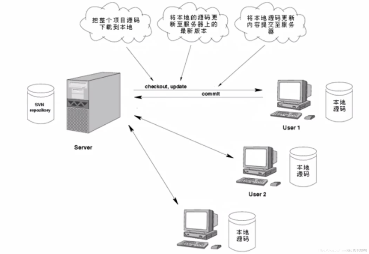 svn使用android svn使用流程_trunk