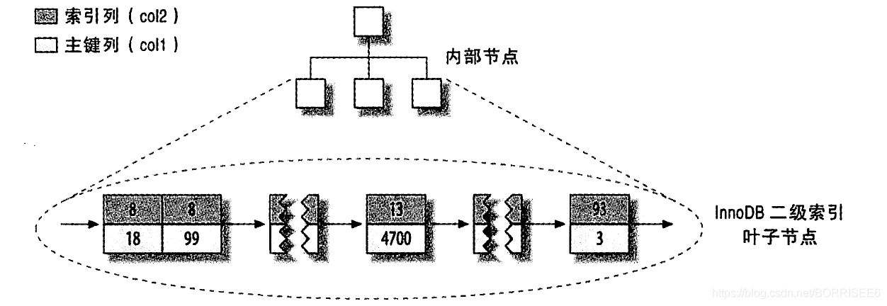 mysql 两种引擎及对应的默认锁级别 mysql innodb引擎默认是_MySQL