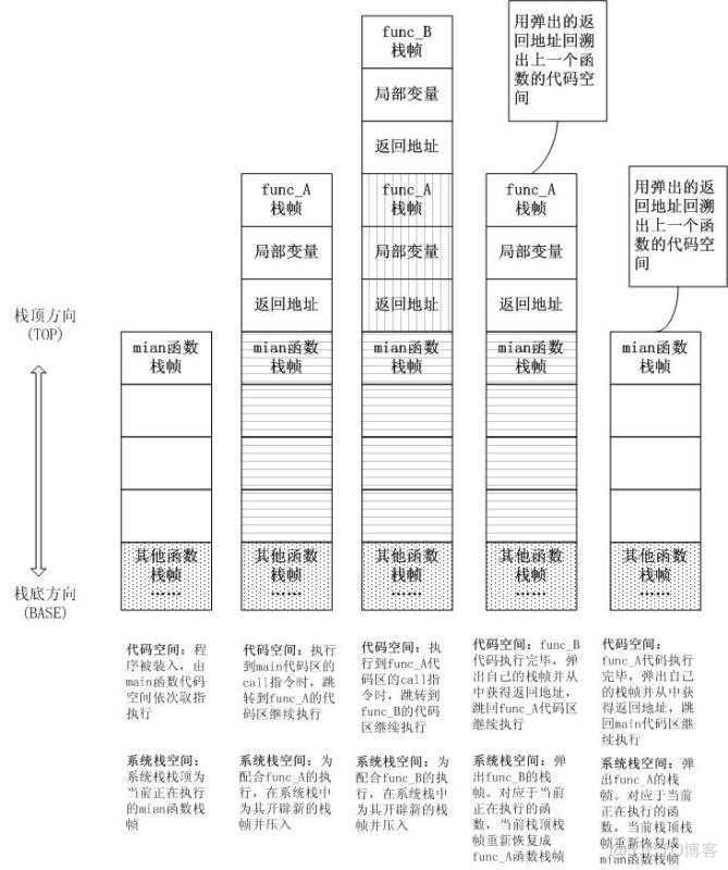 java 压栈过程 压栈指令执行过程_入栈