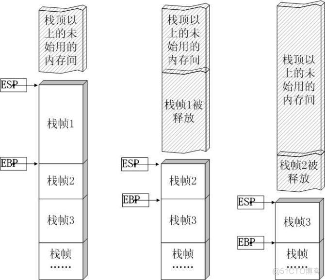 java 压栈过程 压栈指令执行过程_代码区_02