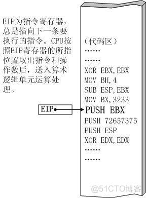 java 压栈过程 压栈指令执行过程_代码区_03