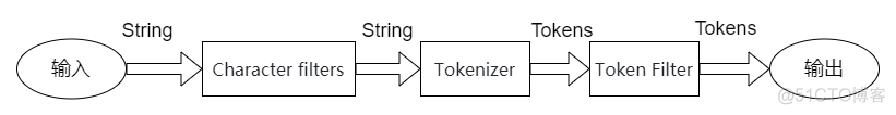 es docker 安装 ik 分词器 elasticsearch 分词器_elasticsearch