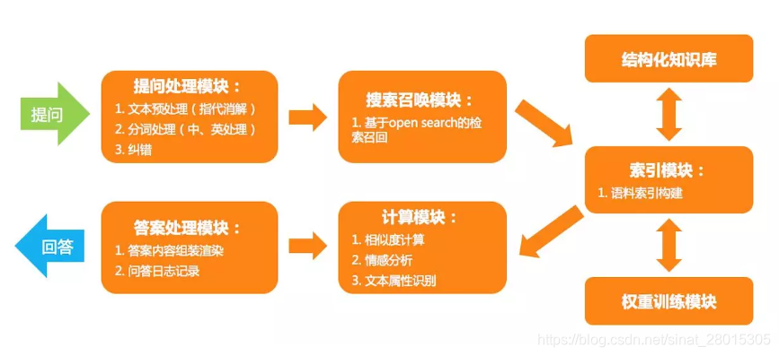 NLP机器人系统架构 nlp客服机器人_python_03