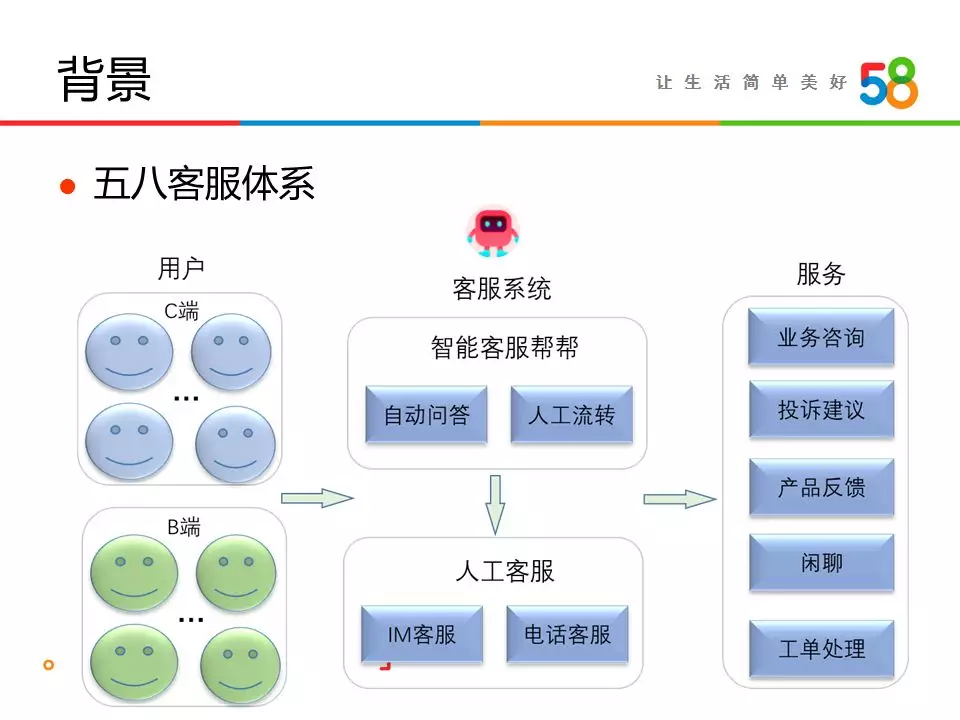 NLP机器人系统架构 nlp客服机器人_python_04