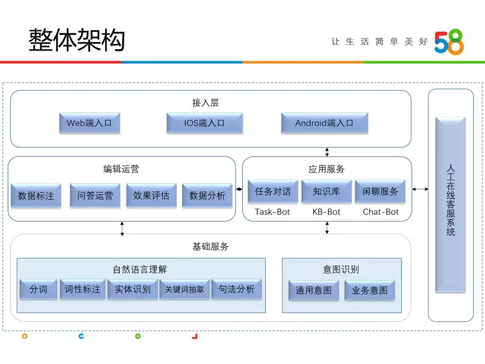 NLP机器人系统架构 nlp客服机器人_python_05