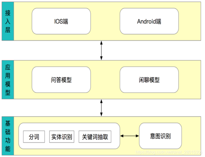 NLP机器人系统架构 nlp客服机器人_python_11