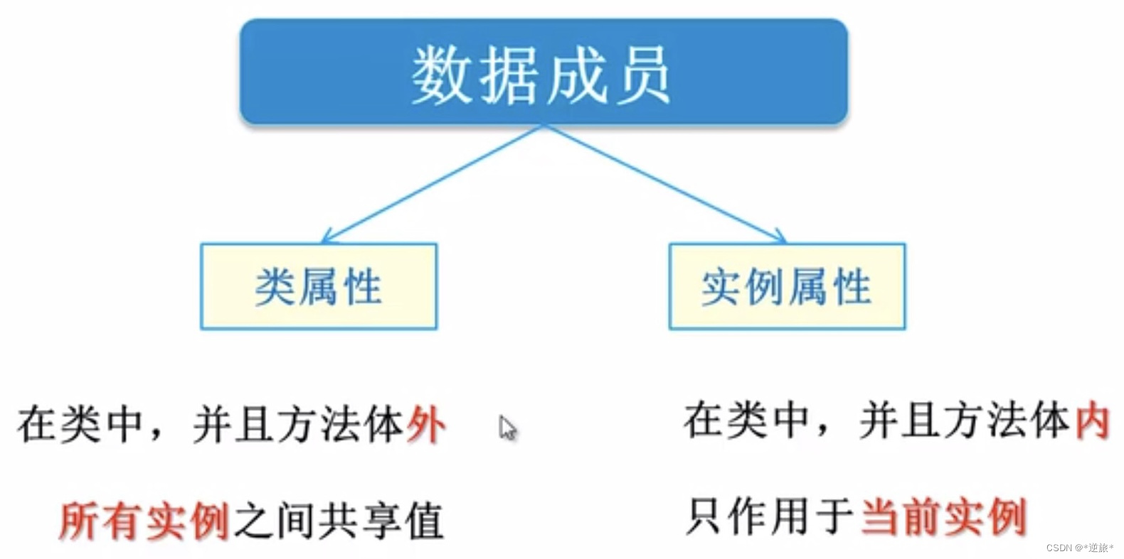 python面向对象模拟学生选课 python面向对象教程_python面向对象模拟学生选课_03