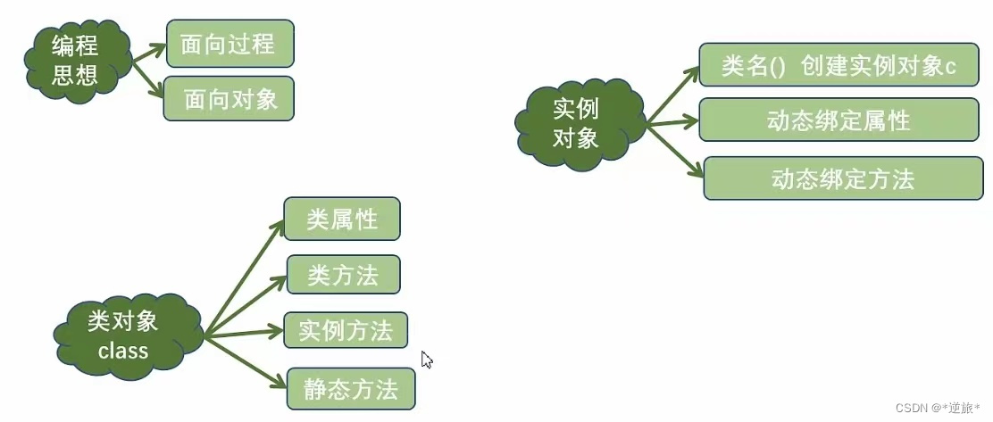 python面向对象模拟学生选课 python面向对象教程_python_04