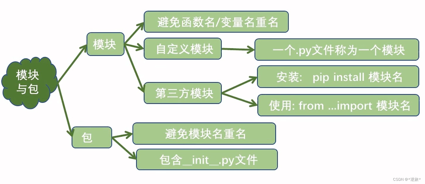 python面向对象模拟学生选课 python面向对象教程_python_17