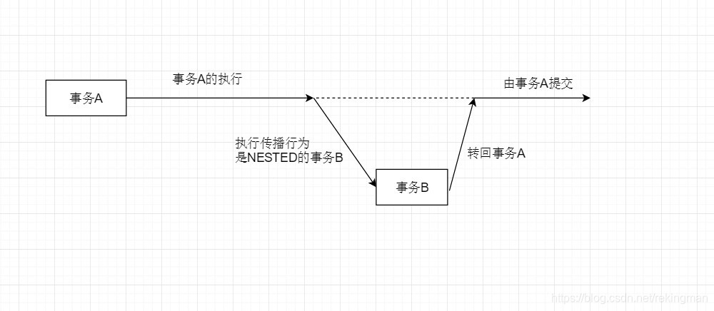 java嵌套事务报错 spring 嵌套事务原理_Spring