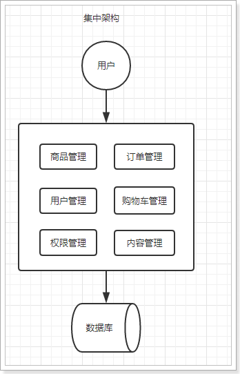 修改系统架构 系统架构演变_项目架构