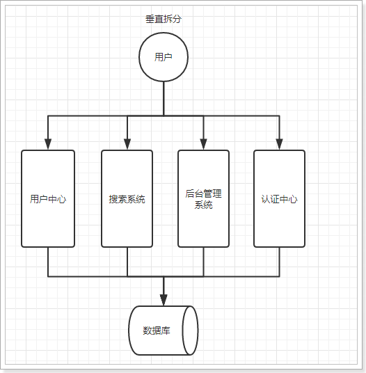 修改系统架构 系统架构演变_spring_02