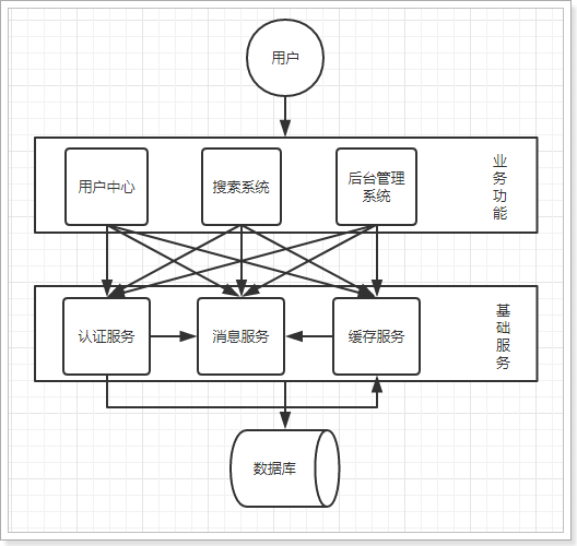 修改系统架构 系统架构演变_微服务_03