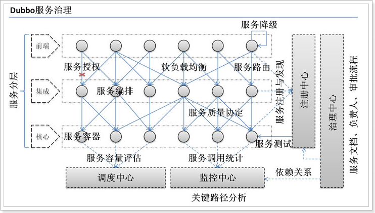 修改系统架构 系统架构演变_微服务_04