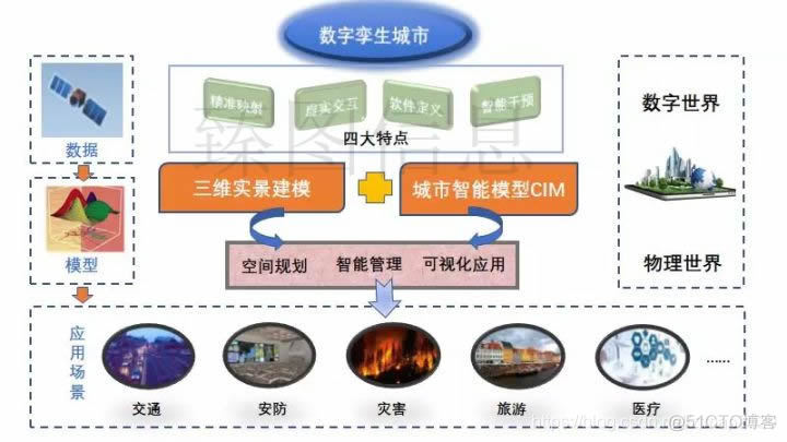 数字孪生架构方案 数字孪生cim_智慧城市_06