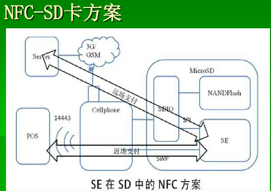 NFC驱动架构 手机nfc驱动_NFC驱动架构