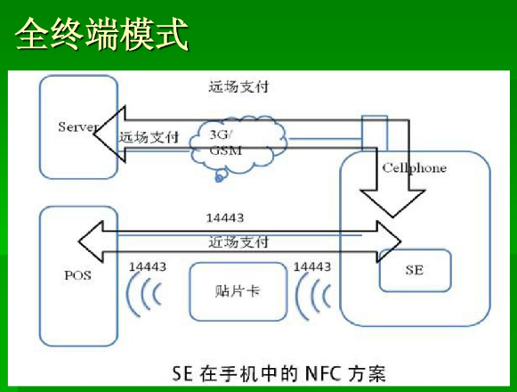 NFC驱动架构 手机nfc驱动_ide_03