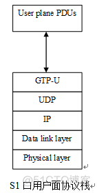 LTE网络架构和网元含义 lte网元之间的接口_UDP_02