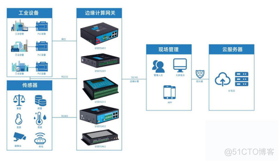 5G智慧工厂云部署架构图 5g智慧工业_协议转换