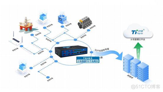 5G智慧工厂云部署架构图 5g智慧工业_5G智慧工厂云部署架构图_03