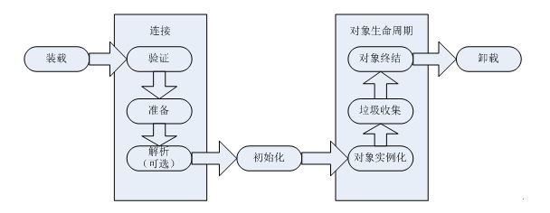 java查看类的生命周期 java类加载的生命周期_类变量