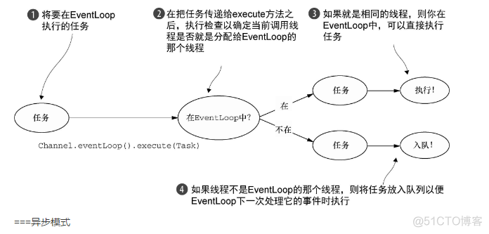 java netty channel数据 netty channel inactive_Bootstrap